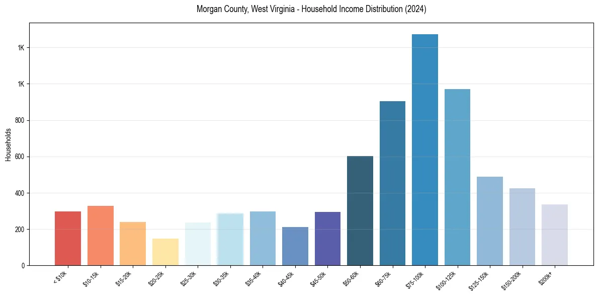 Income Distribution for 