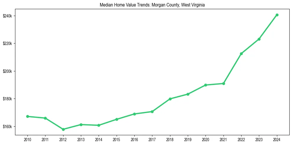 Median property value trends in 