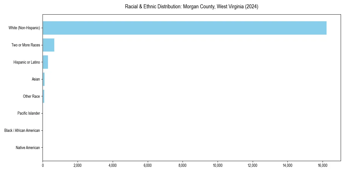 Bar chart showing racial distribution in  for 2024
