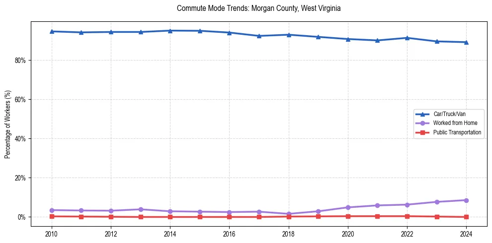 Transportation trends in Morgan County, West Virginia