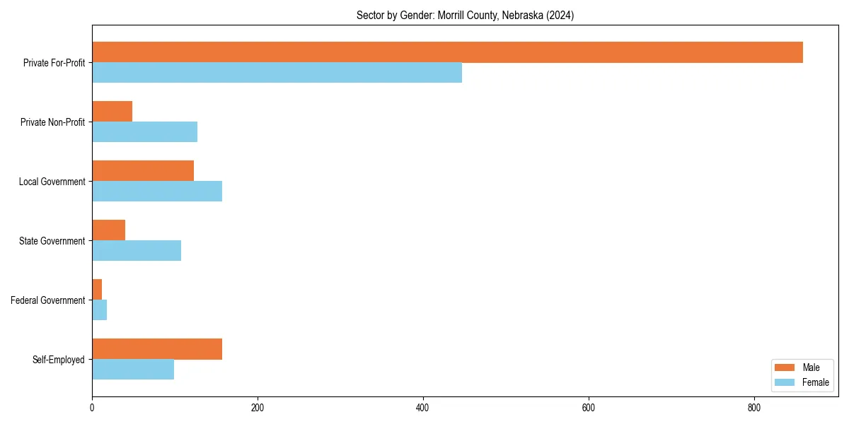 Employment sector breakdown by gender in 