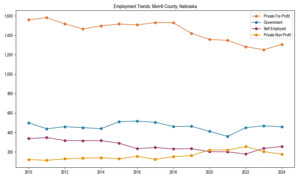 Long-term employment trends in 