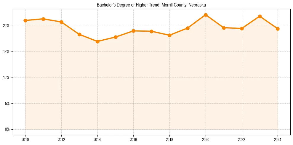 Trend chart showing bachelor degree growth in 