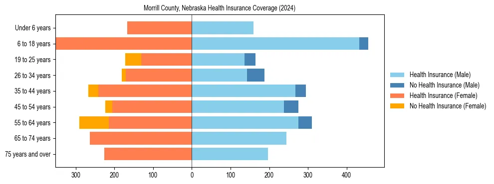 Health insurance pyramid for Morrill County, Nebraska
