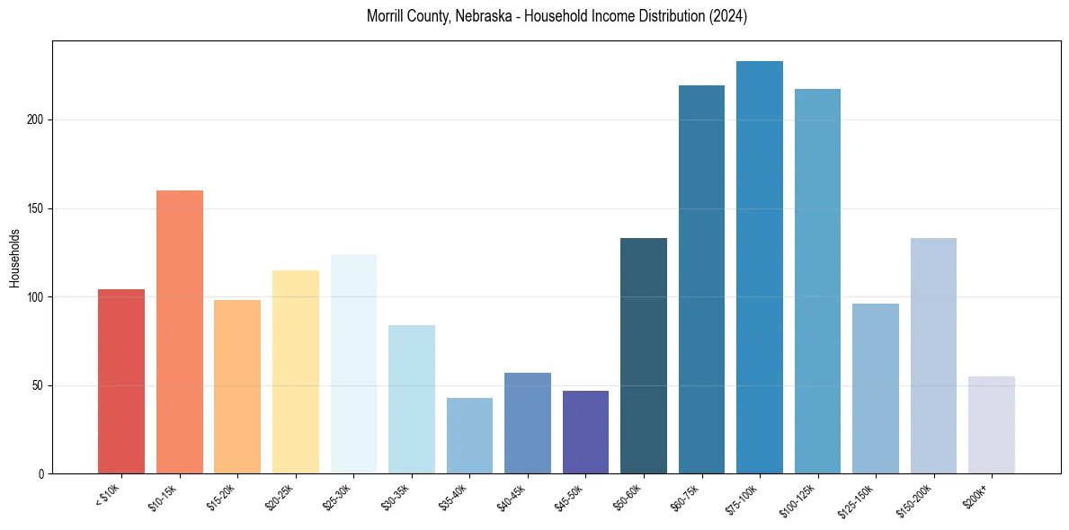 Income Distribution for 