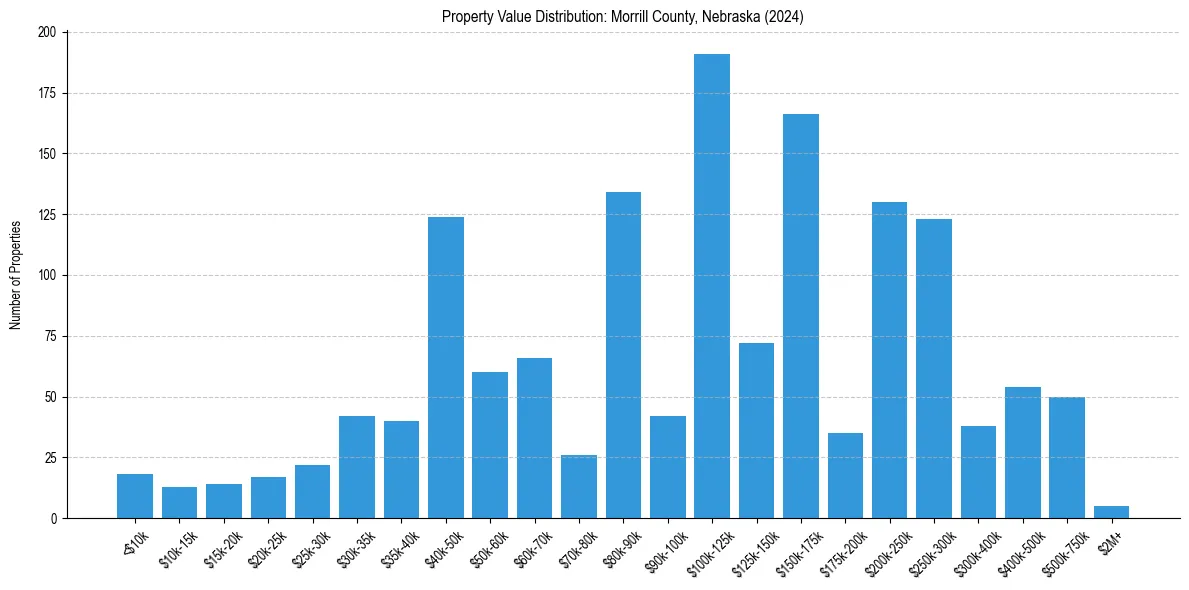 Value Distribution for 