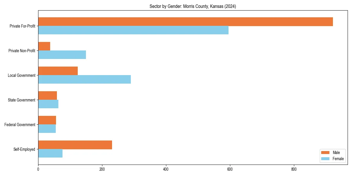 Employment sector breakdown by gender in 