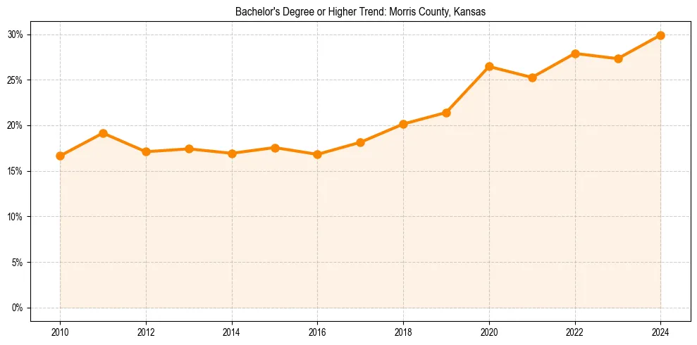 Trend chart showing bachelor degree growth in 