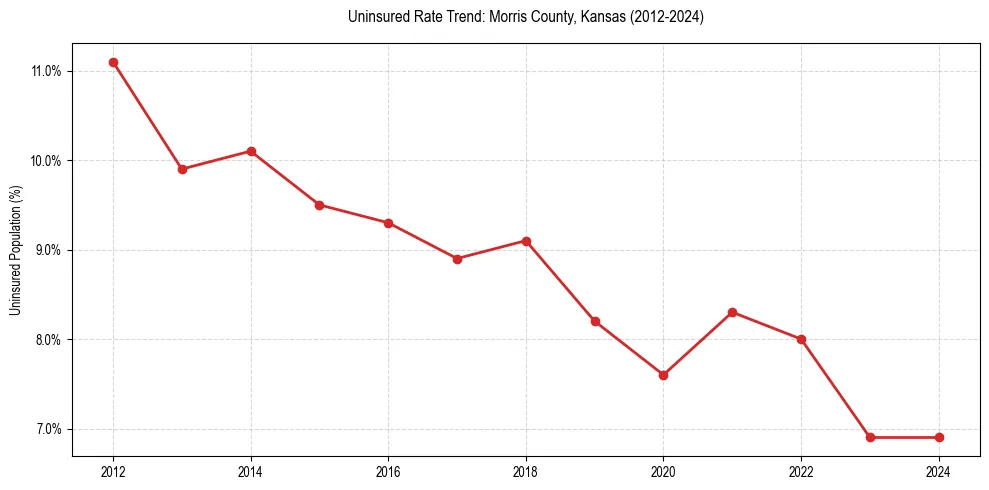Uninsured trend chart for Morris County, Kansas