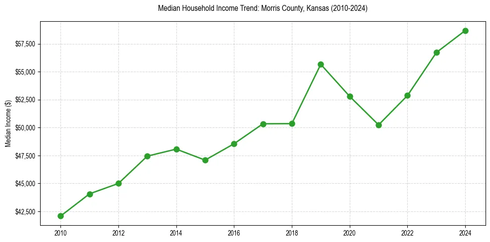 Income trend for 
