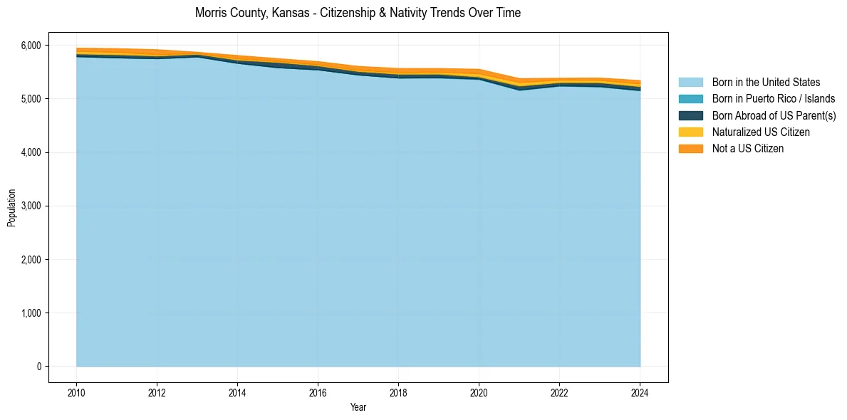 Historical nativity trends for 