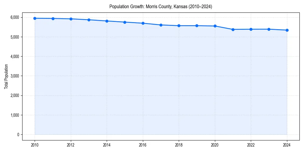 Population trends in 