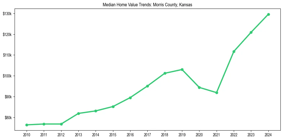 Median property value trends in 