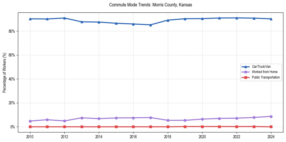 Transportation trends in Morris County, Kansas
