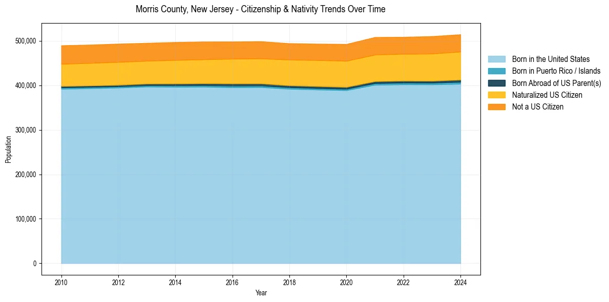 Historical nativity trends for 