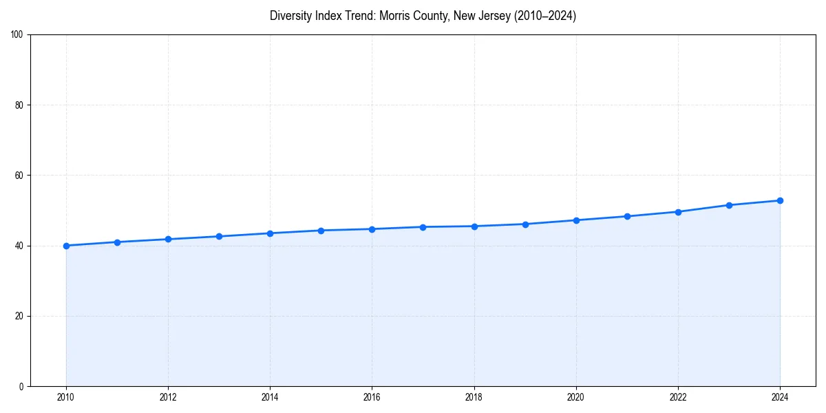 Line chart showing diversity index trends for 