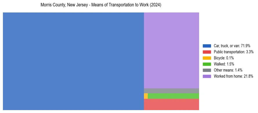 Commute modes in Morris County, New Jersey