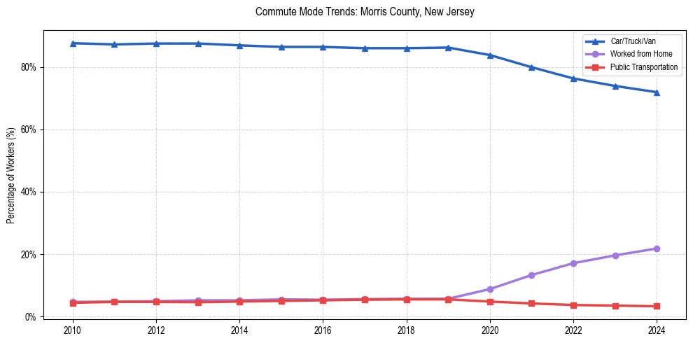 Transportation trends in Morris County, New Jersey