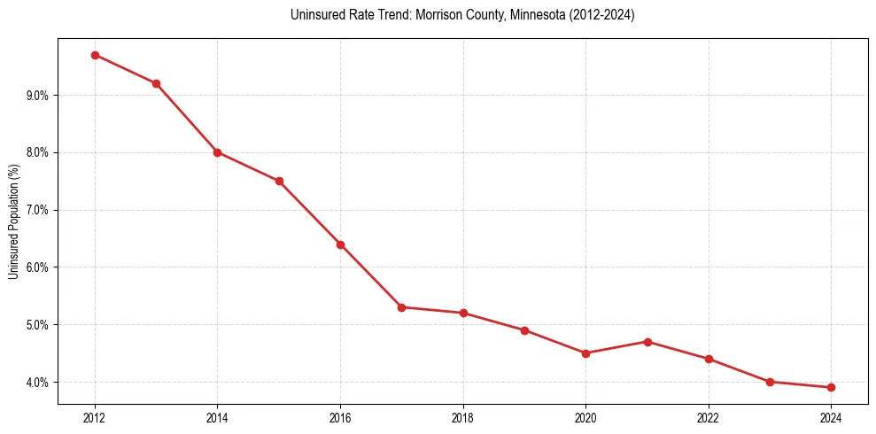 Uninsured trend chart for Morrison County, Minnesota