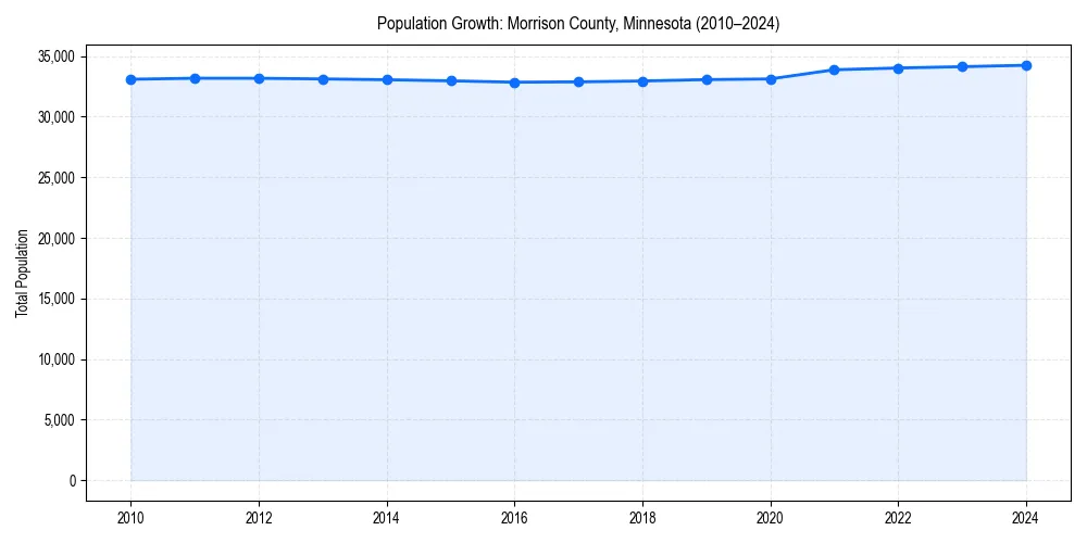 Population trends in 