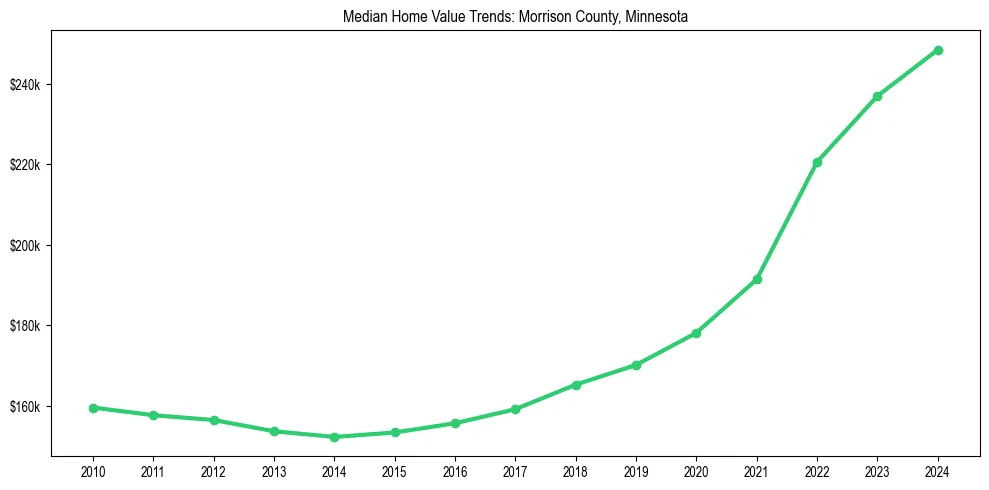 Median property value trends in 