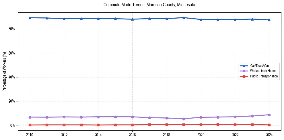 Transportation trends in Morrison County, Minnesota