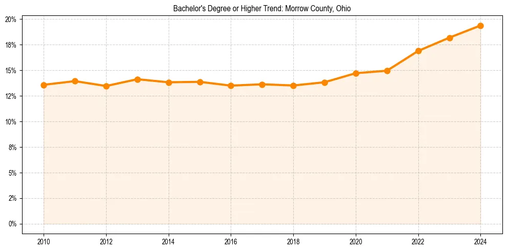 Trend chart showing bachelor degree growth in 