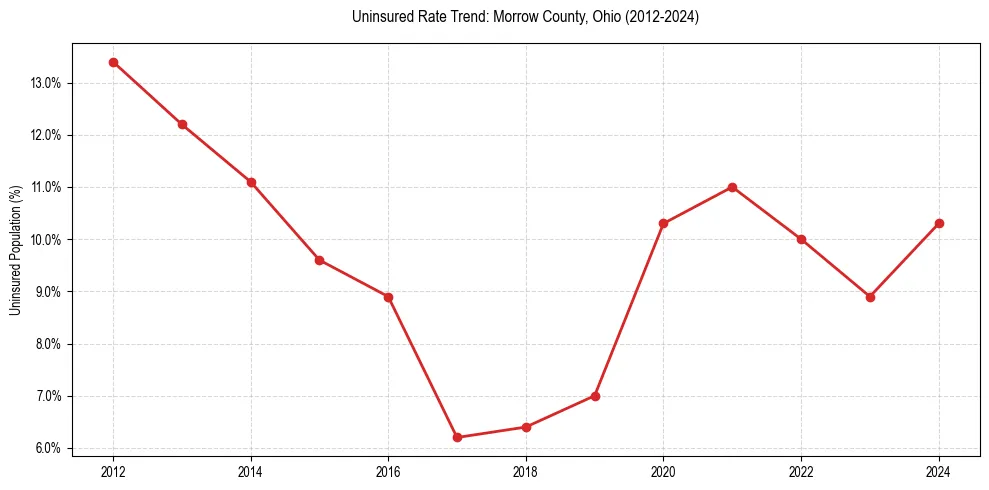 Uninsured trend chart for Morrow County, Ohio