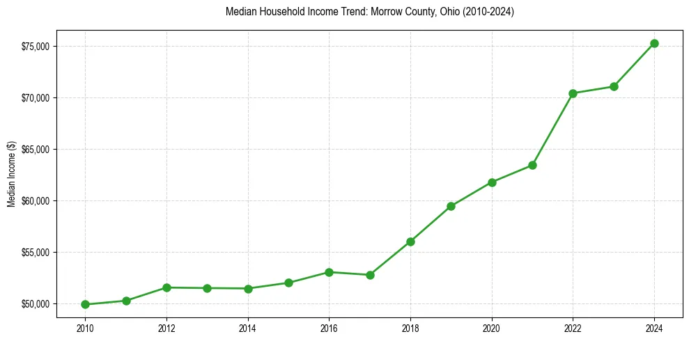 Income trend for 