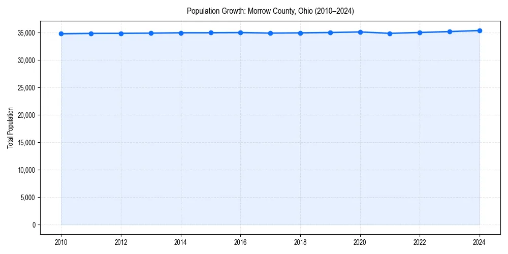 Population trends in 