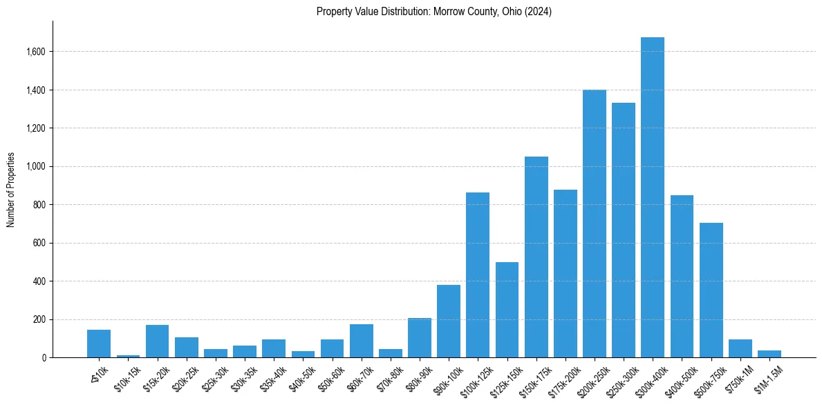 Value Distribution for 
