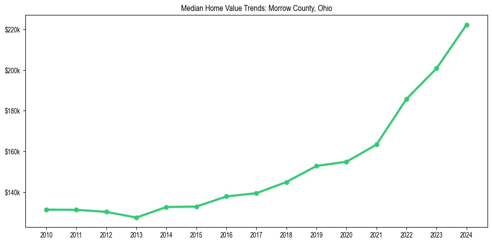Median property value trends in 