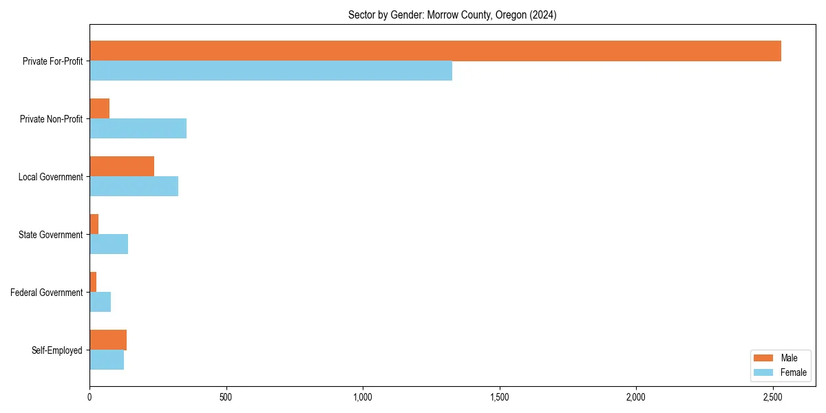 Employment sector breakdown by gender in 