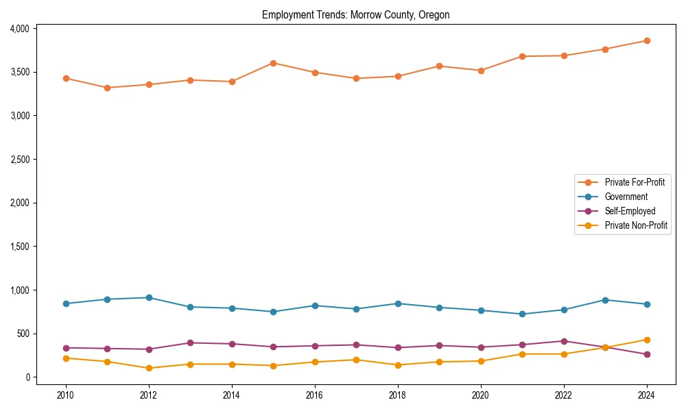 Long-term employment trends in 