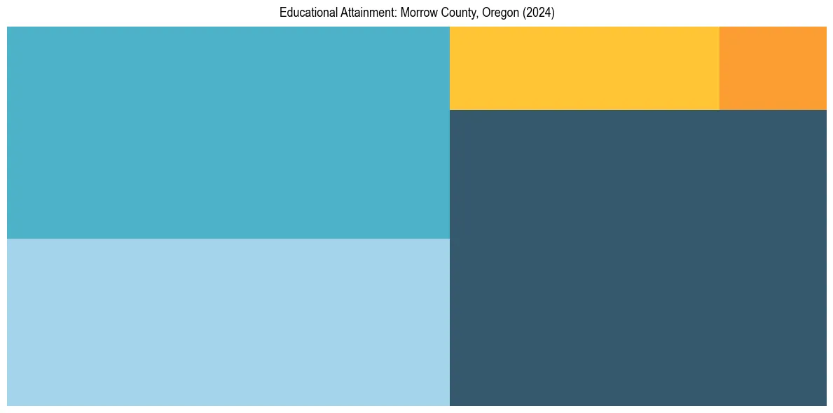 Education Treemap for  in 2024