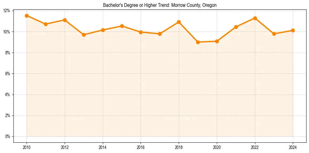 Trend chart showing bachelor degree growth in 