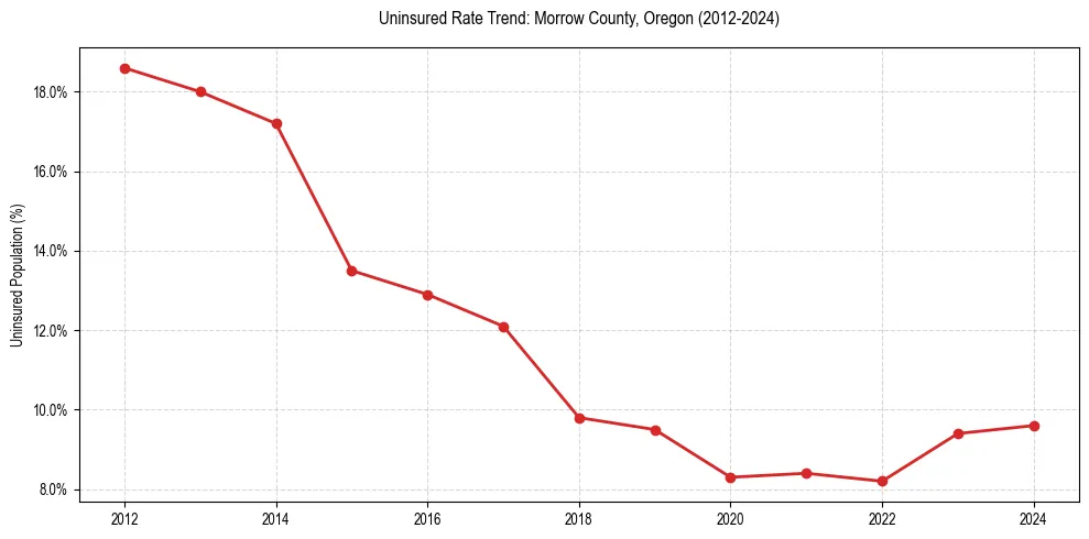 Uninsured trend chart for Morrow County, Oregon