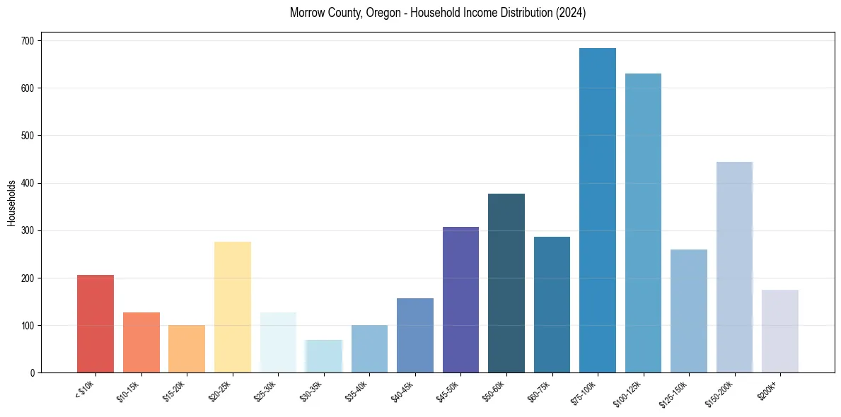 Income Distribution for 
