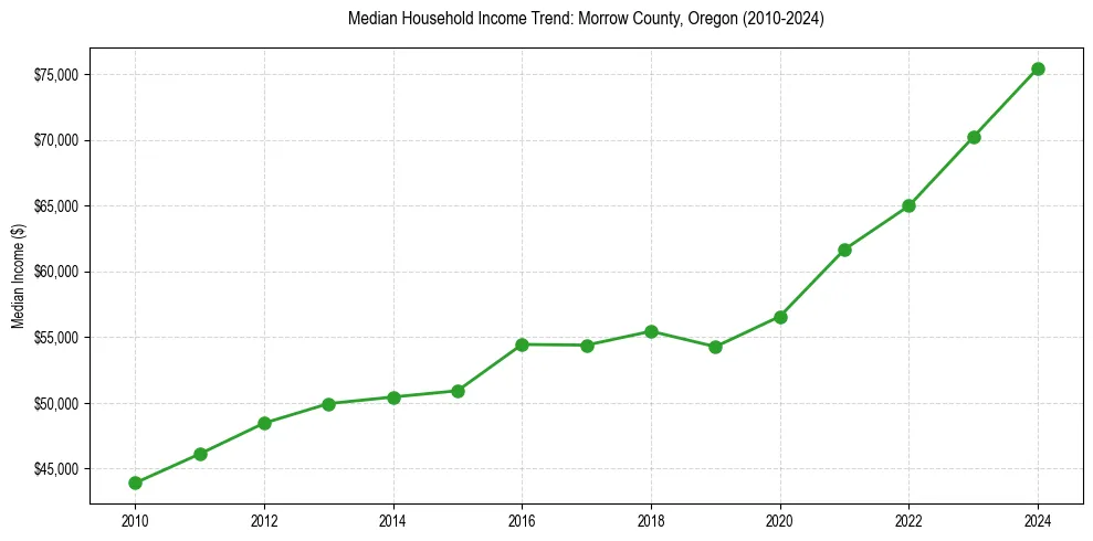 Income trend for 