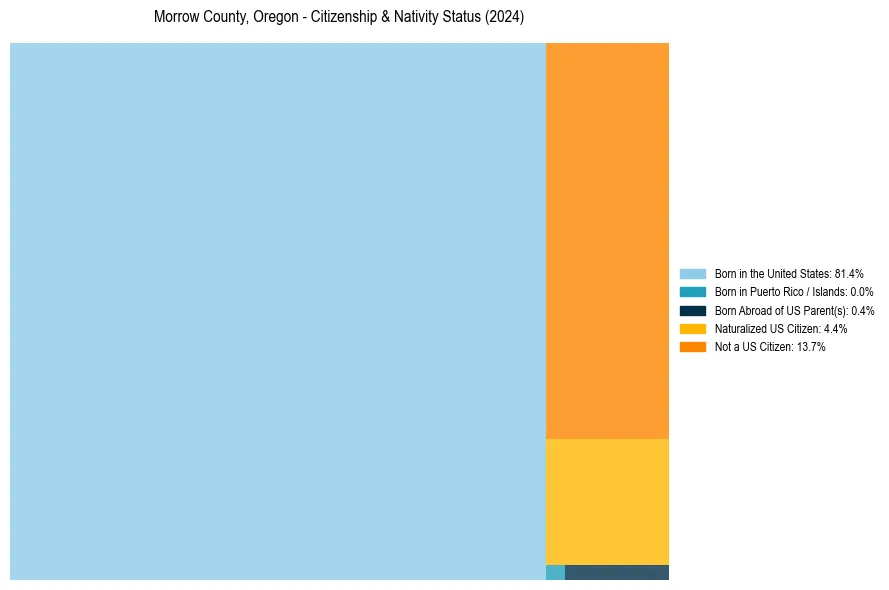 Nativity Treemap for 