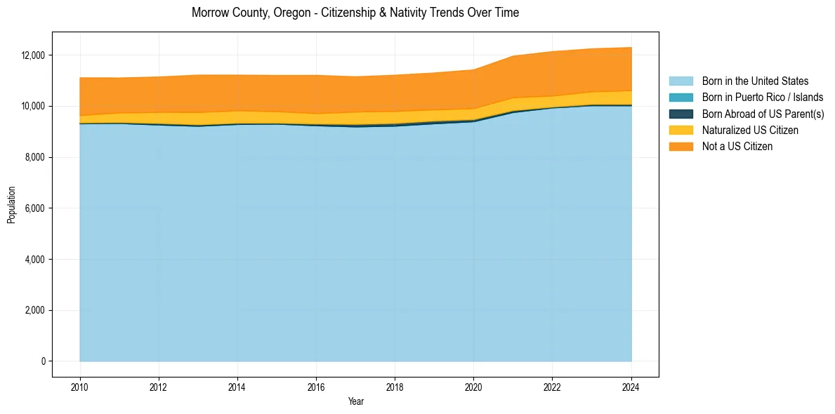 Historical nativity trends for 