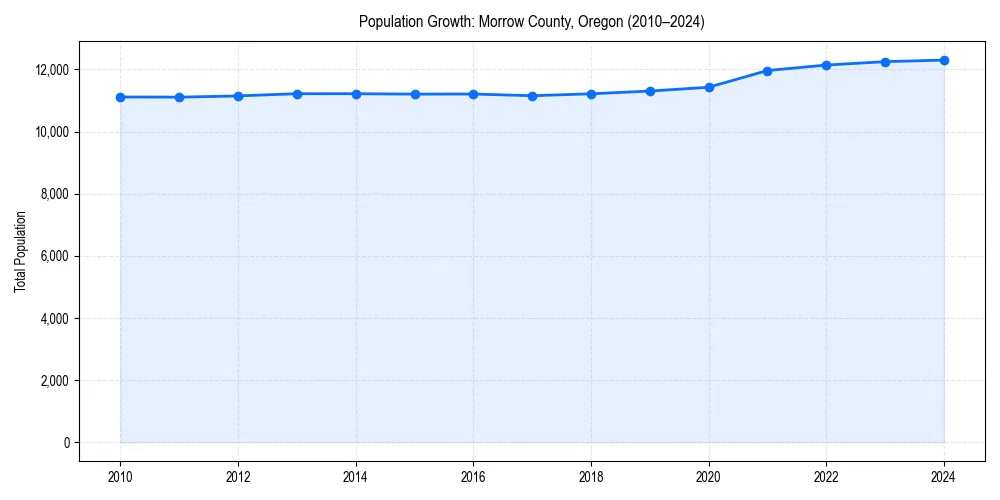 Population trends in 