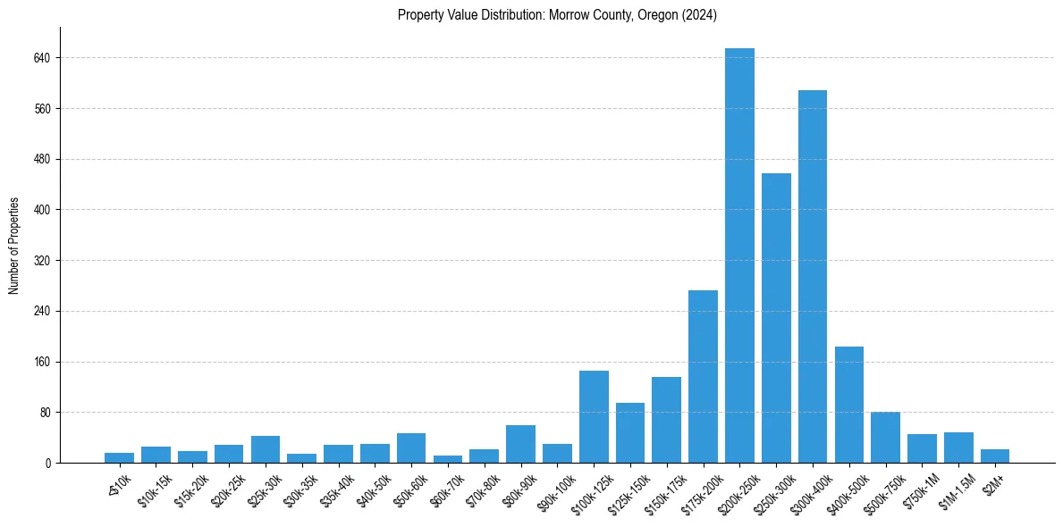 Value Distribution for 