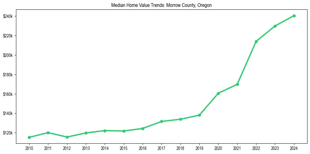 Median property value trends in 