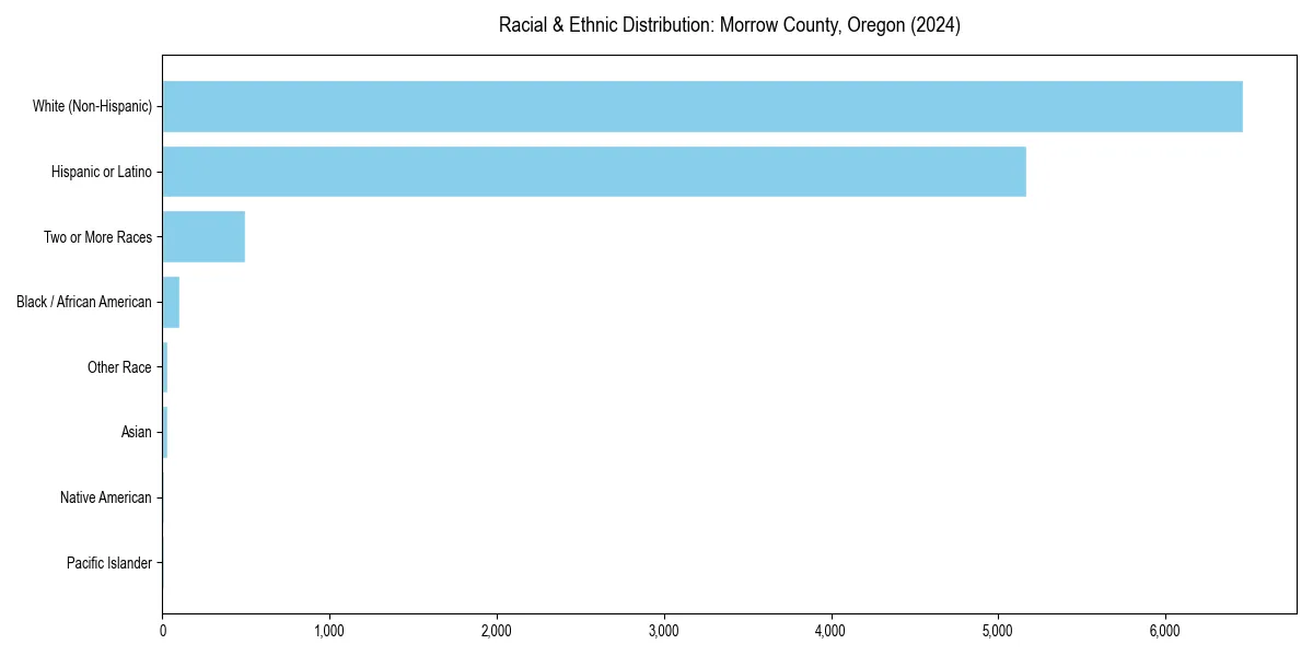 Bar chart showing racial distribution in  for 2024