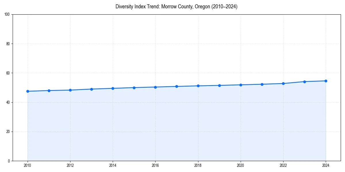 Line chart showing diversity index trends for 