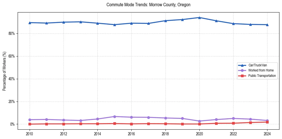 Transportation trends in Morrow County, Oregon