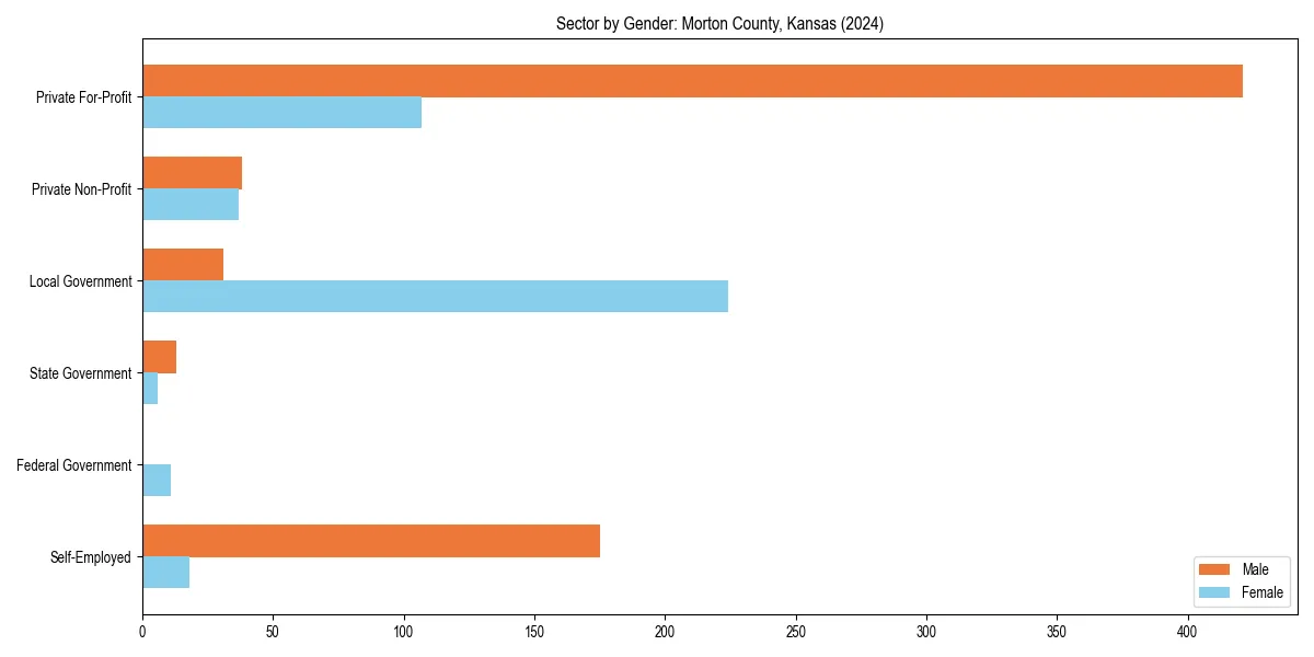 Employment sector breakdown by gender in 