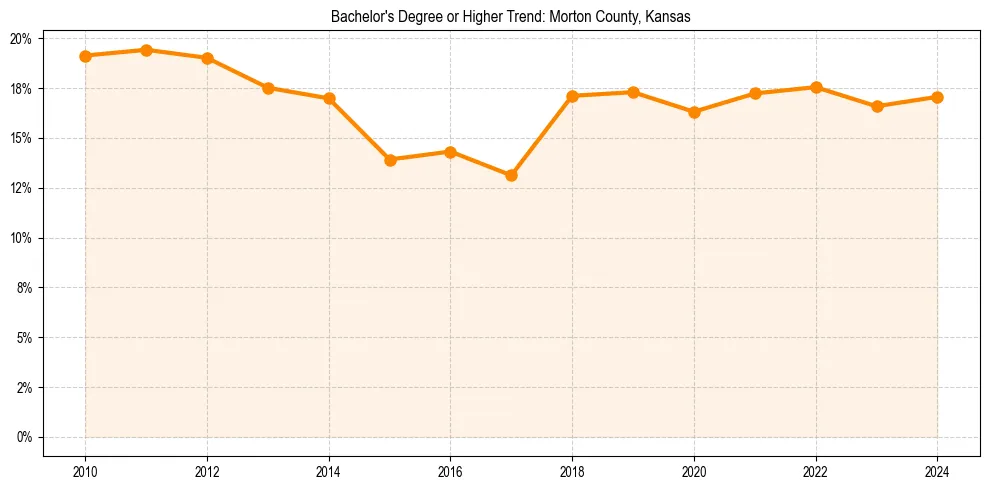 Trend chart showing bachelor degree growth in 