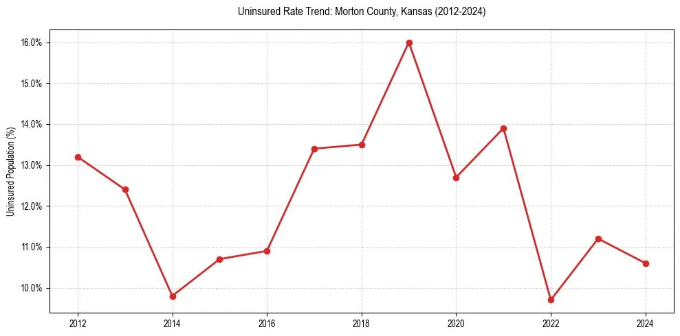 Uninsured trend chart for Morton County, Kansas